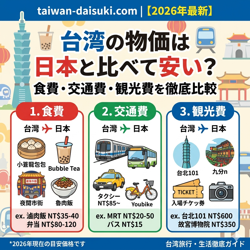 台湾 物価